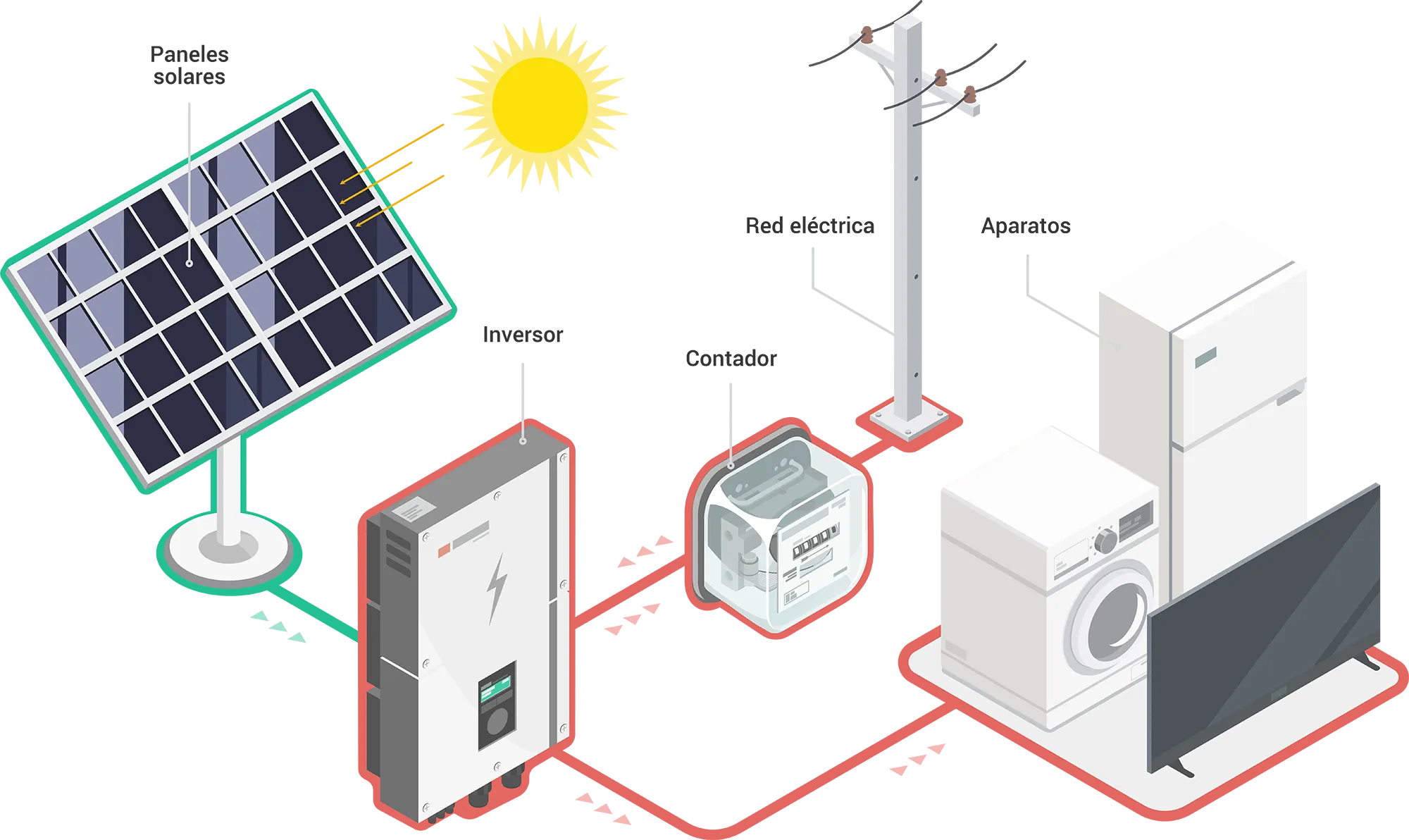 Cómo funciona una instalación solar fotovoltaica